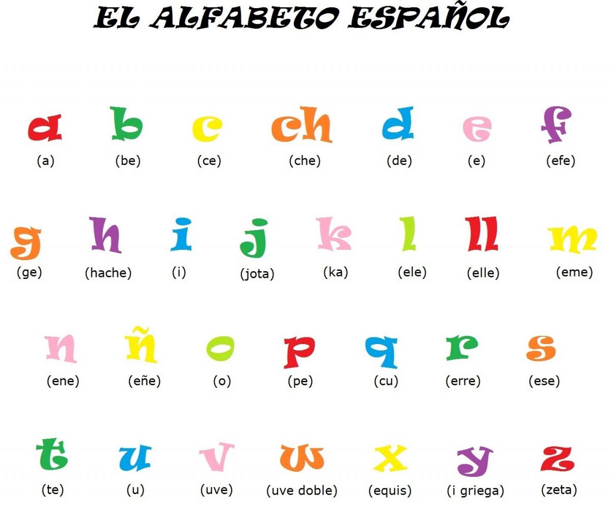 The Spanish Alphabet - Wanderlust Spanish