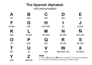 Mastering the Spanish Alphabet: A Beginner’s Guide to Pronunciation and ...